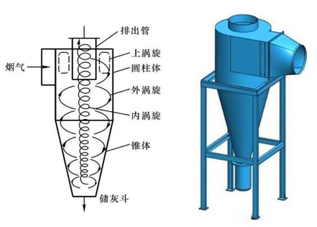 什么是旋風除塵器？旋風除塵器是怎樣工作的？