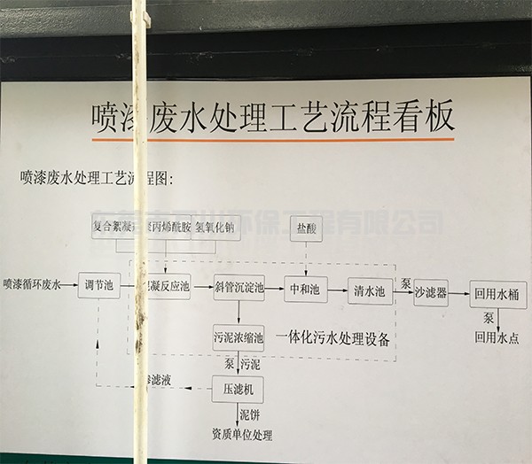 家具廠噴漆廢水處理工藝流程