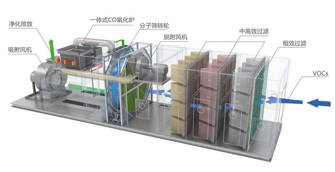 沸石轉輪+催化燃燒特